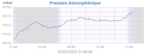 daybarometer