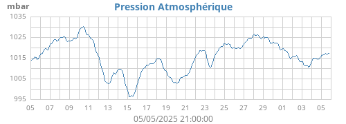 monthbarometer