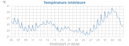 monthtempin