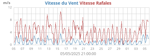 monthwind