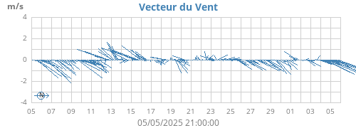 monthwindvec