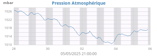 weekbarometer