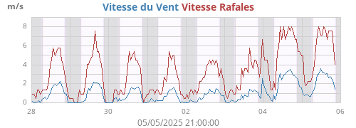 weekwind