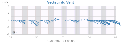weekwindvec